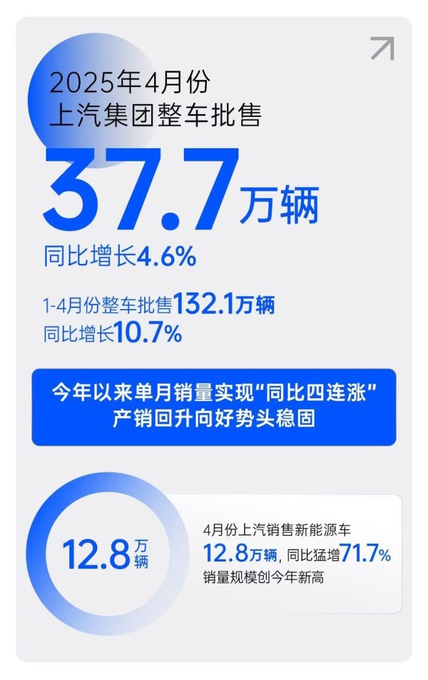 股票配资平台排行 一季度利润、销量双双回暖，上汽树立转型变革新范式